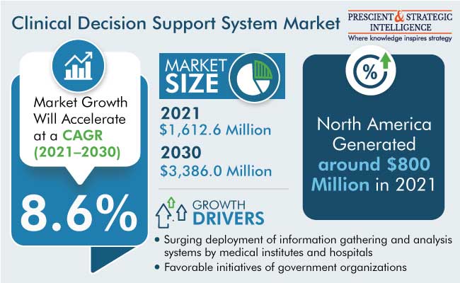 CDSS Market Outlook