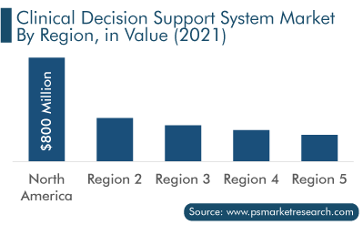 CDSS Market Geographical Outlook