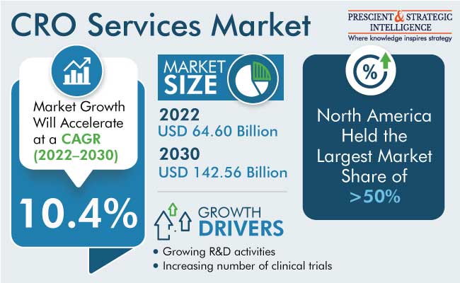 CRO Services Market Size