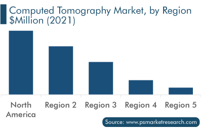 CT Market, by Region