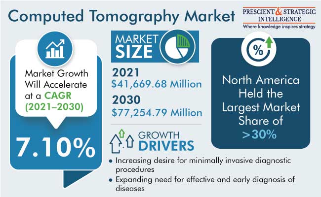 CT Market Insights