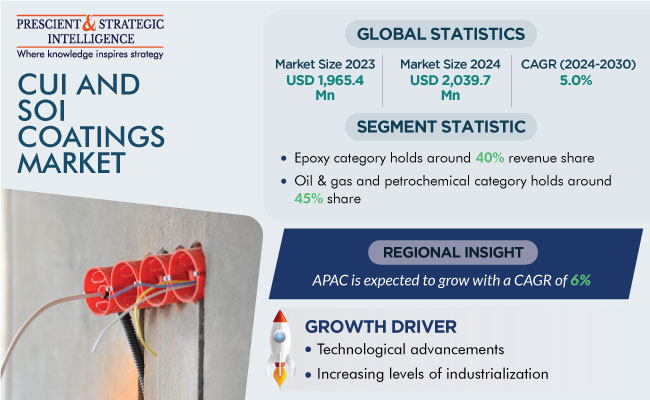 CUI and SOI Coatings Market Size