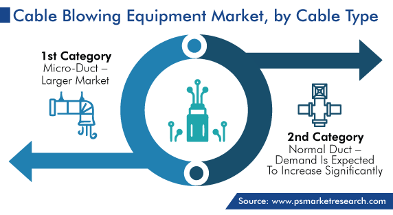 Global Cable Blowing Equipment Market, by Cable Type