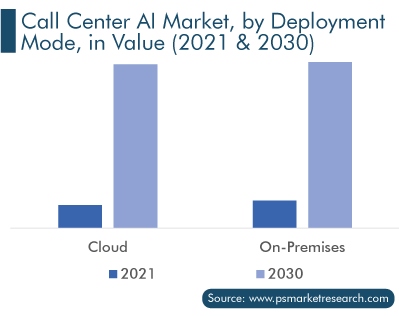 Call Center AI Market, by Deployment Mode