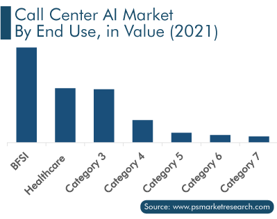 Call Center AI Market, by End Use, in Value