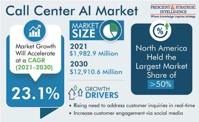 Call Center AI Market Report