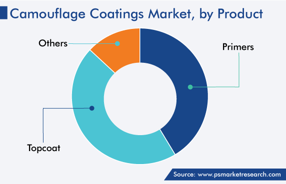 Global Camouflage Coatings Market, by Product