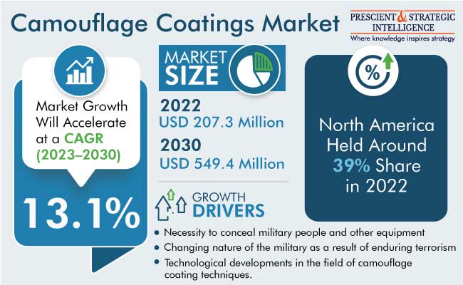 Camouflage Coatings Market Size