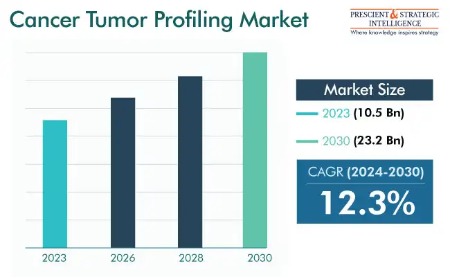 Cancer Profiling Market Share Analysis 2030
