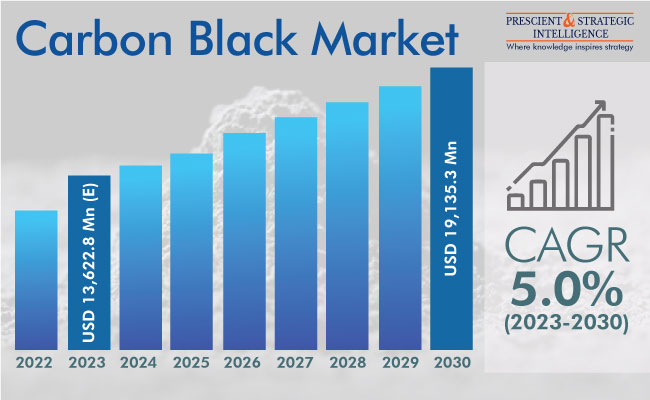 Carbon Black Market Outlook
