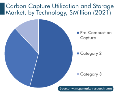Carbon Capture, Utilization, and Storage Market by Technology