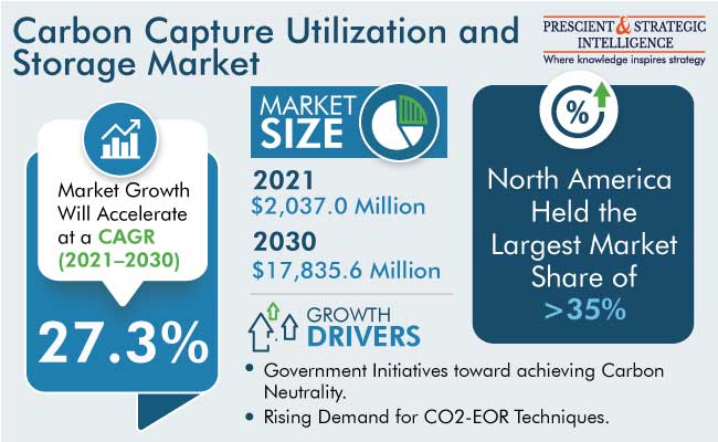 Carbon Capture, Utilization, and Storage Market Share