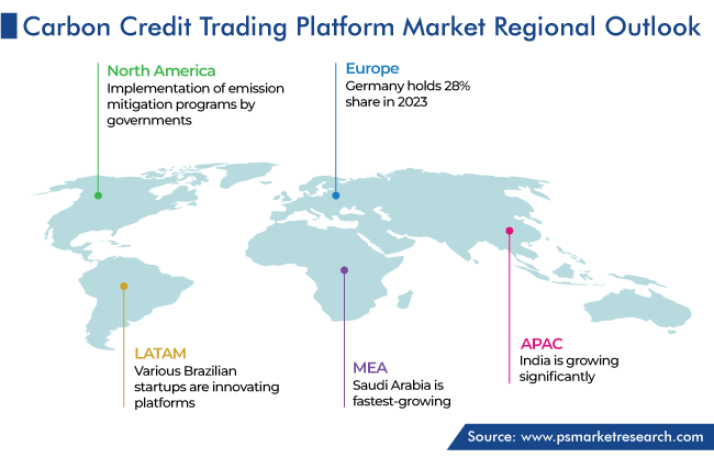 Global Carbon Credit Trading Platform Market, by region