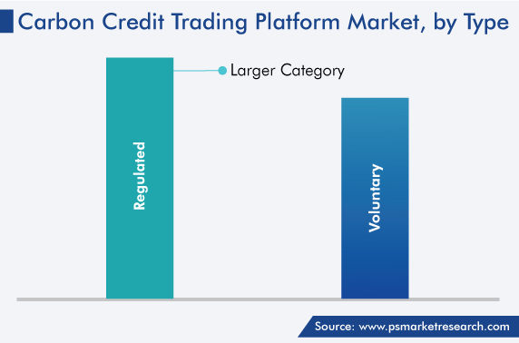 Carbon Credit Trading Platform Market Analysis by Type