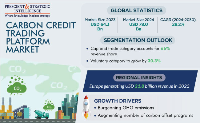 Carbon Credit Trading Platform Market Outlook