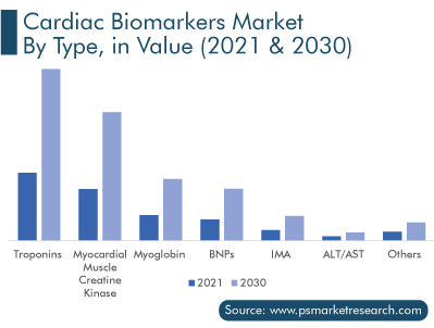 Cardiac Biomarkers Market, by Type