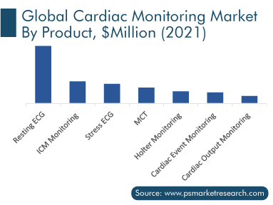 Cardiac Monitoring Market By Product, $Million 2021