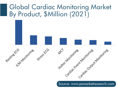 Holter ECG Monitoring Market Statistics