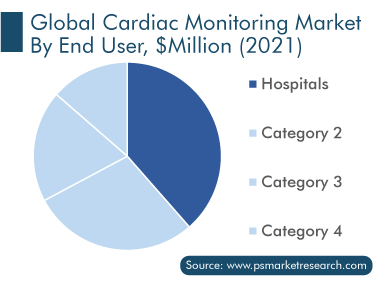 Cardiac Monitoring Market by End User, $Million 2021