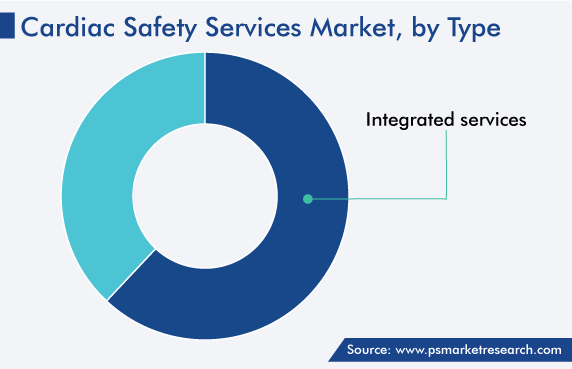 Global Cardiac Safety Services Market, by Type
