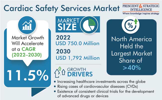 Cardiac Safety Services Market Size