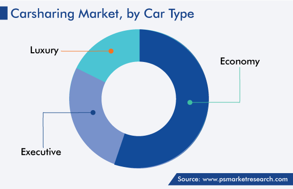 Global Carsharing Market, by Car Type
