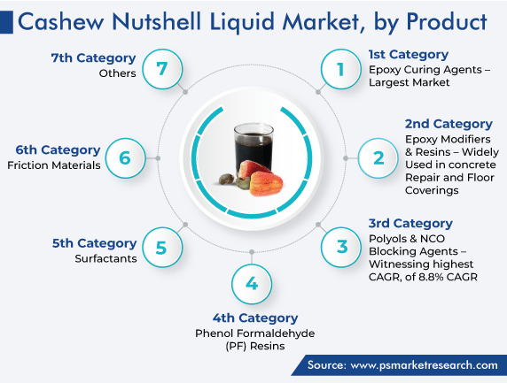 Global Cashew Nutshell Liquid Market by Product Trends