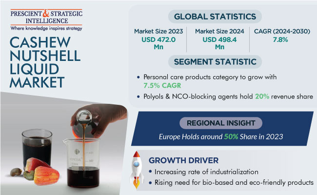 Cashew Nutshell Liquid Market Revenue Size