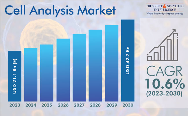 Cell Analysis Market Insights Report
