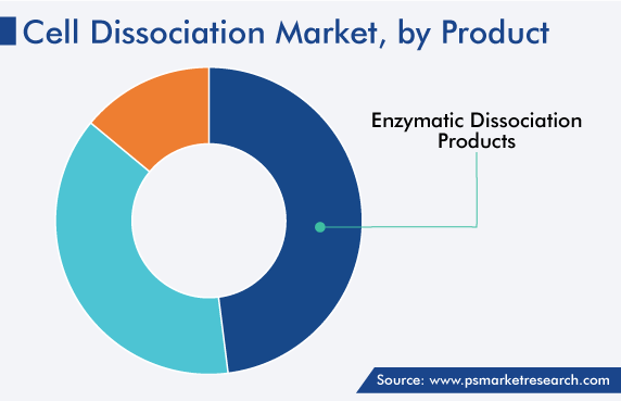Global Cell Dissociation Market, by Product