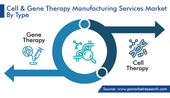 Global Cell and Gene Therapy Manufacturing Services Market by Type