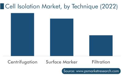 Cell Isolation Market, by Technique