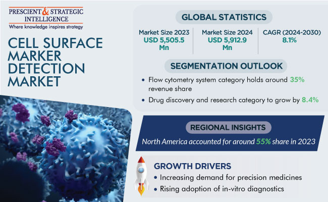 Cell Surface Marker Detection Market Report