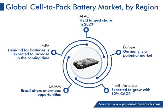 Cell-to-Pack Battery Market by Regional Analysis