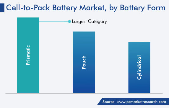 Cell-to-Pack Battery Solutions Market Share
