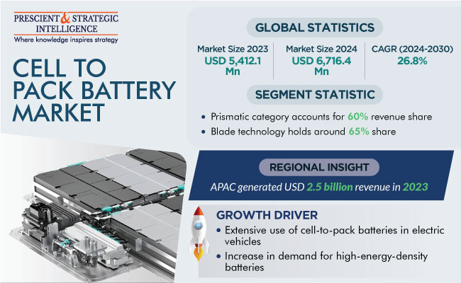 Cell-to-Pack Battery Market Revenue Estimation