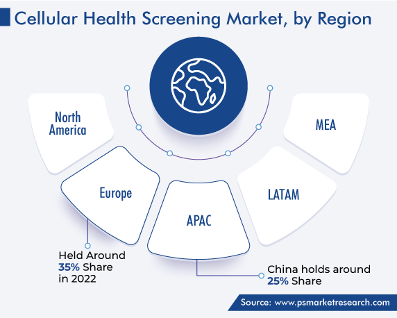 Cellular Health Screening Market Regional Analysis