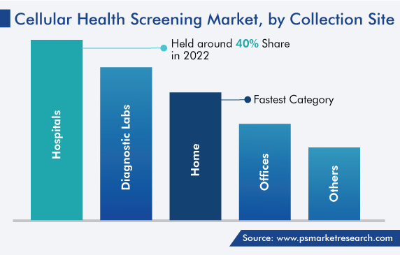 Global Cellular Health Screening Market by End User