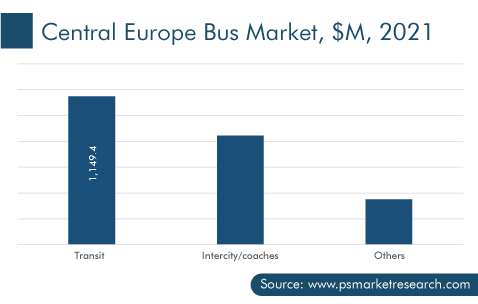 Central Europe Bus Market, $M, 2021