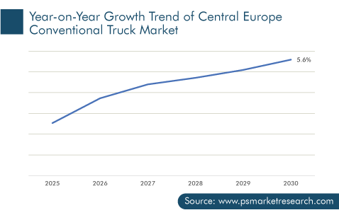 Central Europe Conventional Truck Market Y-O-Y Growth