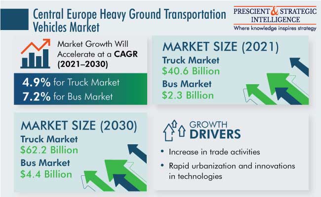 Central Europe Heavy Ground Transportation Vehicles Market Outlook