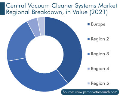 Central Vacuum Cleaner Systems Market Regional Analysis