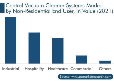 Central Vacuum Cleaner Systems Market by End User