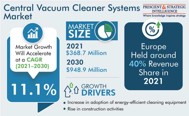 Central Vacuum Cleaner Systems Market Growth