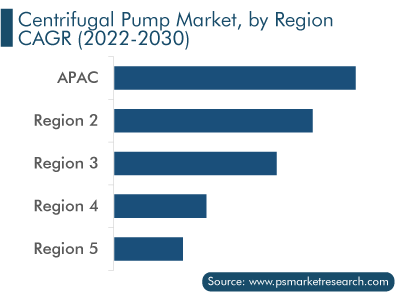 Centrifugal Pump Market, by Region