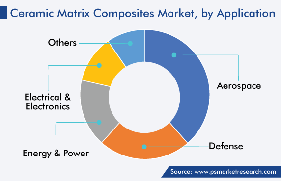 Global Ceramic Matrix Composites Market, by Application