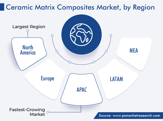Global Ceramic Matrix Composites Market, by Region