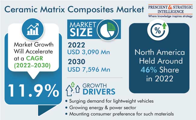 Ceramic Matrix Composites Market Size