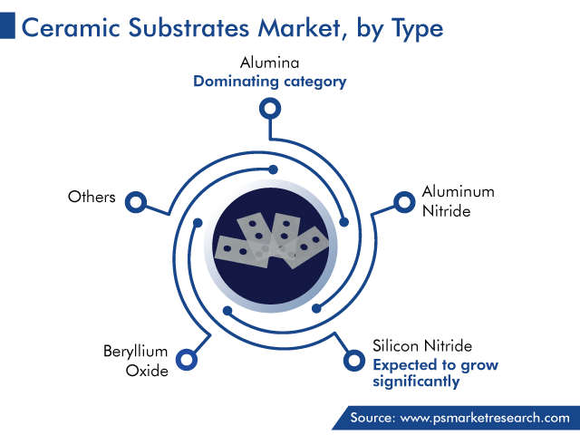 Ceramic Substrates Market Analysis by Type