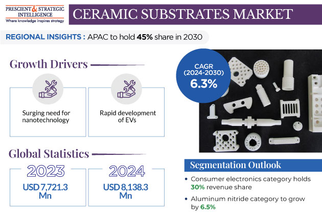 Ceramic Substrates Market Insights